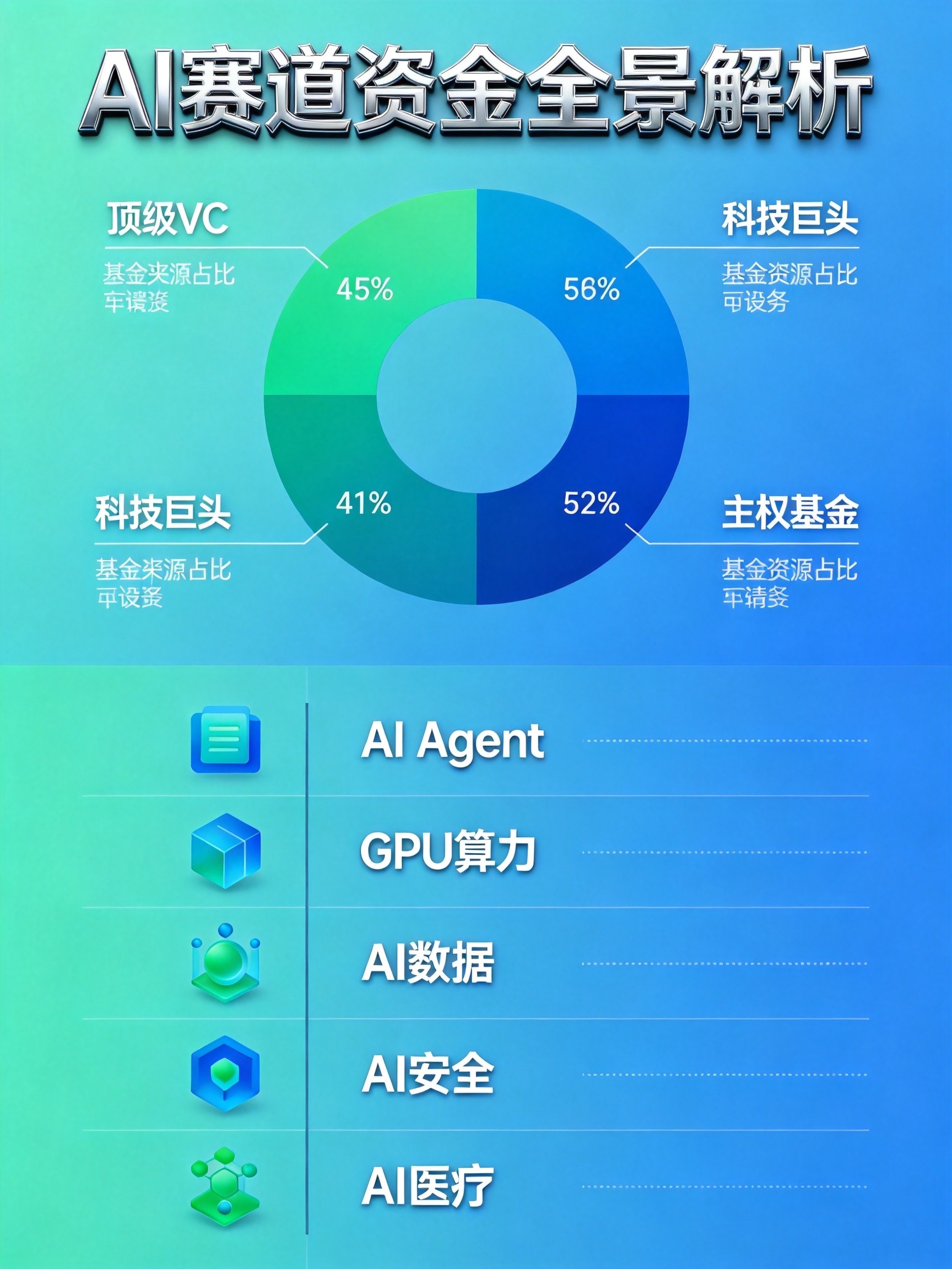 AI赛道资金来源分布与热门赛道吸金排名