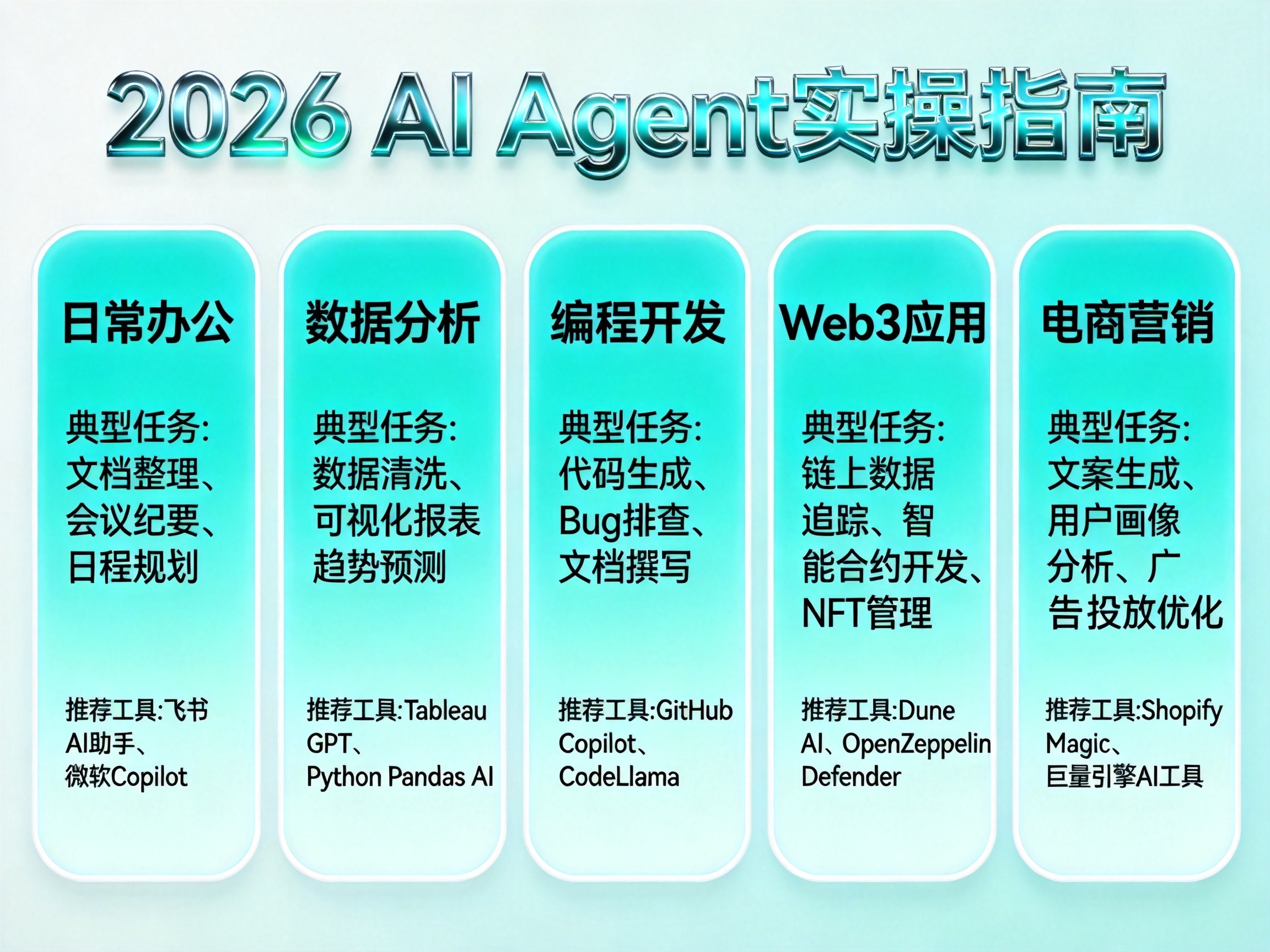 AI Agent五大应用场景总览卡片 AI Agent五大应用场景总览卡片