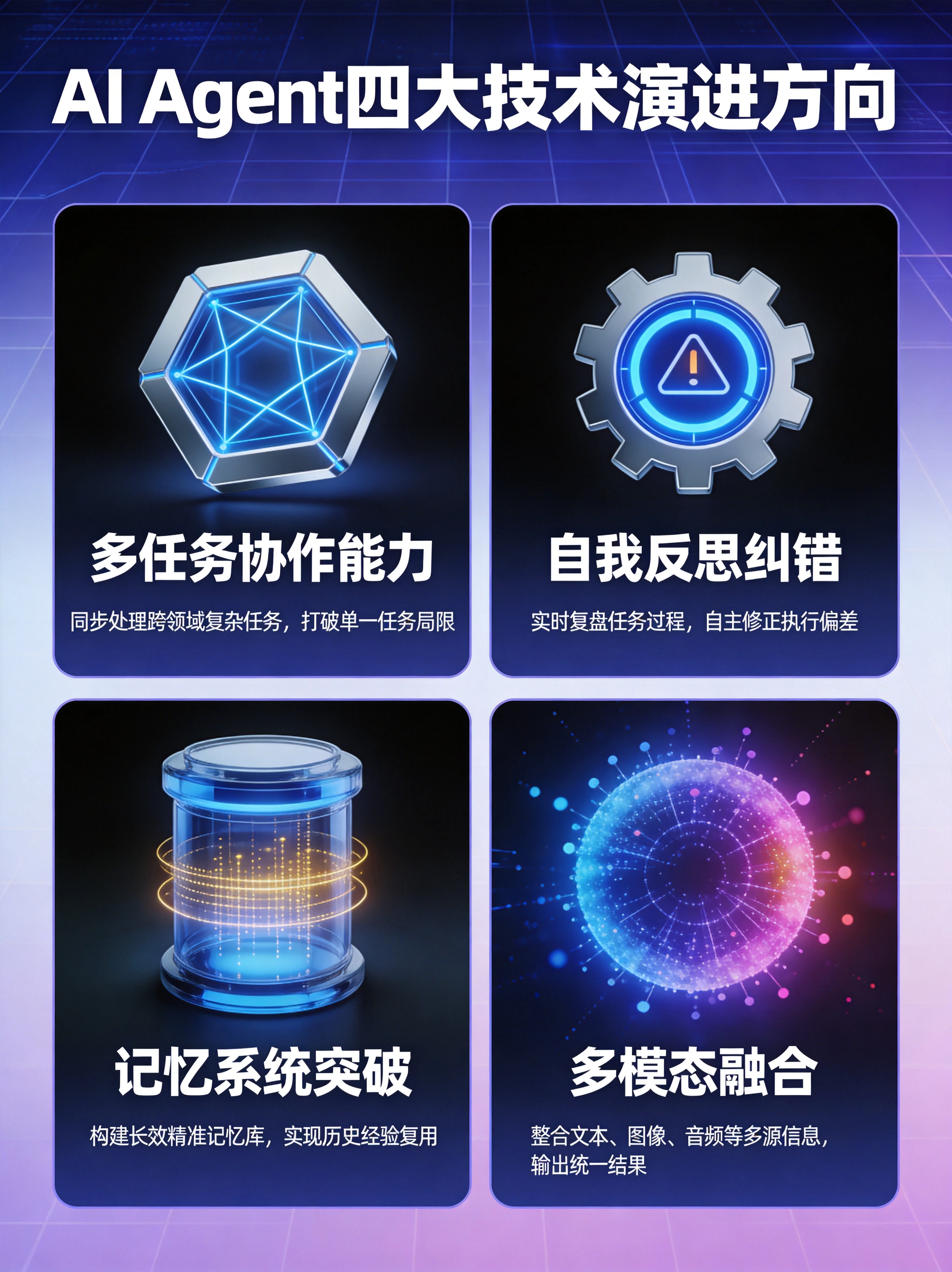 AI Agent四大技术演进方向信息图,展示多任务协作、记忆系统突破、自我反思纠错、多模态融合四个核心技术发展趋势 AI Agent四大技术演进方向信息图,展示多任务协作、记忆系统突破、自我反思纠错、多模态融合四个核心技术发展趋势