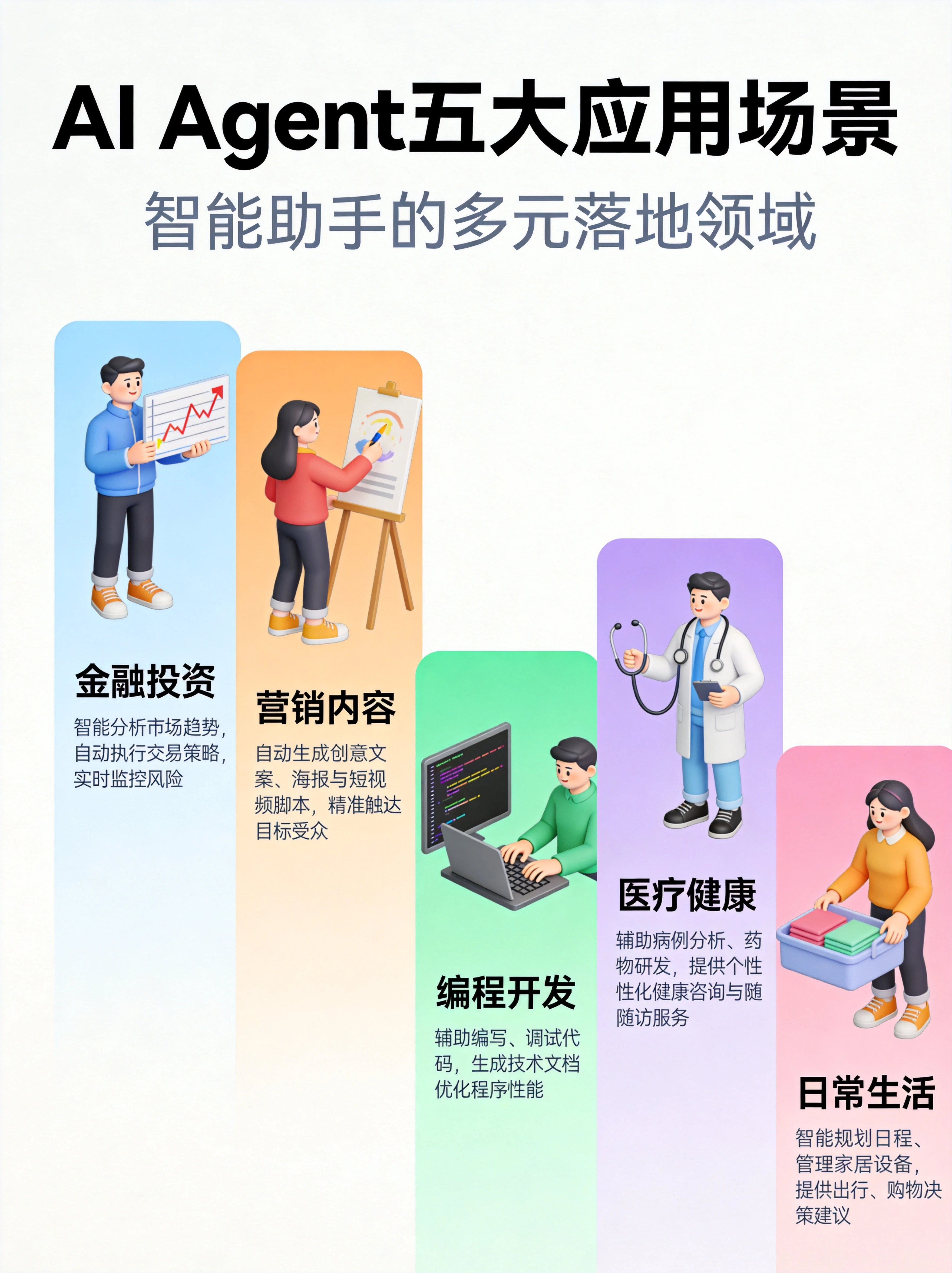 AI Agent五大核心应用场景图,展示金融投资、营销内容、编程开发、医疗健康、日常生活五个行业的应用方向 AI Agent五大核心应用场景图,展示金融投资、营销内容、编程开发、医疗健康、日常生活五个行业的应用方向