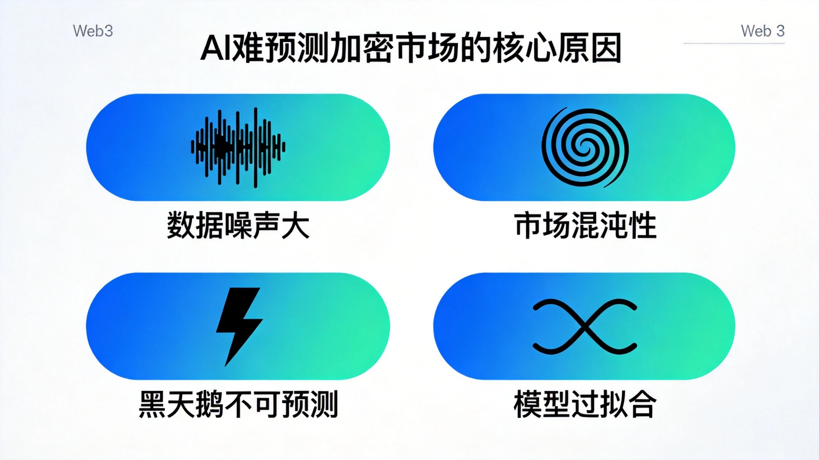 AI难预测加密市场核心原因总览图,清晰呈现数据噪声大、市场混沌性、黑天鹅不可预测、模型过拟合四个核心难点,帮助读者快速理解AI预测失效的底层逻辑 AI难预测加密市场核心原因总览图,清晰呈现数据噪声大、市场混沌性、黑天鹅不可预测、模型过拟合四个核心难点,帮助读者快速理解AI预测失效的底层逻辑