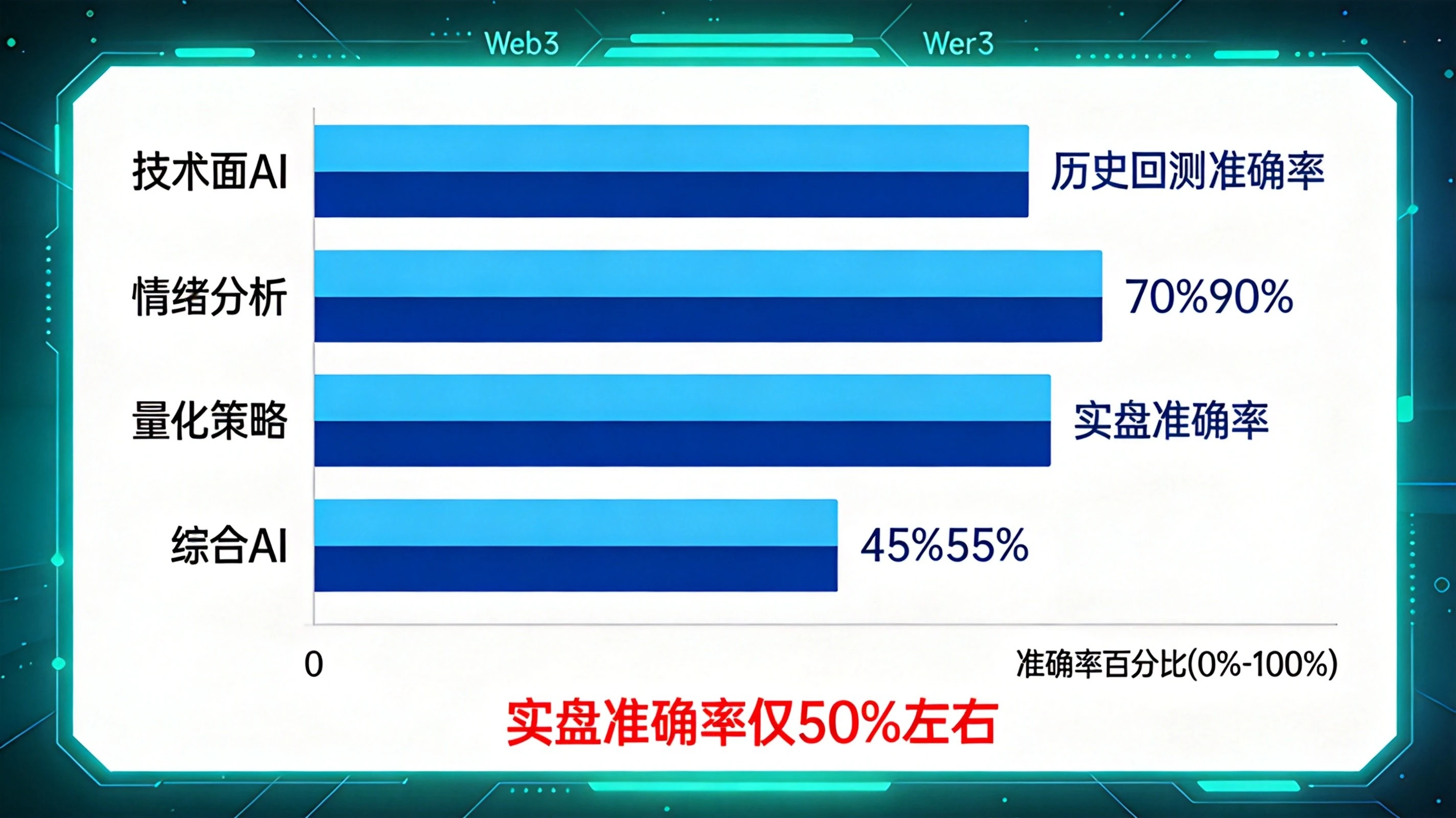 AI预测工具准确率对比可视化柱状图,直观呈现不同类型AI预测工具的历史回测准确率与实盘准确率的显著差距,突出实盘准确率仅50%左右、接近抛硬币的核心结论 AI预测工具准确率对比可视化柱状图,直观呈现不同类型AI预测工具的历史回测准确率与实盘准确率的显著差距,突出实盘准确率仅50%左右、接近抛硬币的核心结论